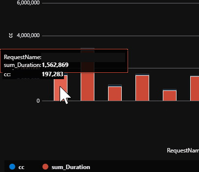 200k requests taking a sum of 1.5m seconds.